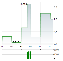 QUANTUM BIOPHARMA Aktie 5-Tage-Chart