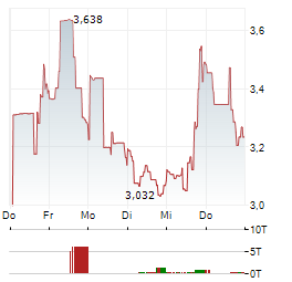 QUANTUM BIOPHARMA Aktie 5-Tage-Chart