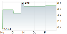 QUANTUM BIOPHARMA LTD 5-Tage-Chart