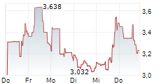 QUANTUM BIOPHARMA LTD 5-Tage-Chart