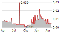 QUANTUM BLOCKCHAIN TECHNOLOGIES PLC Chart 1 Jahr