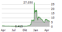 QUANTUM COMPUTING INC Chart 1 Jahr