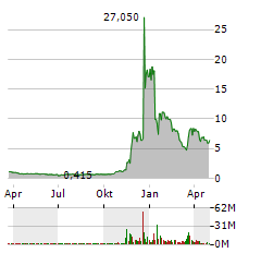 QUANTUM COMPUTING Aktie Chart 1 Jahr