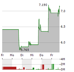 QUANTUM COMPUTING Aktie 5-Tage-Chart