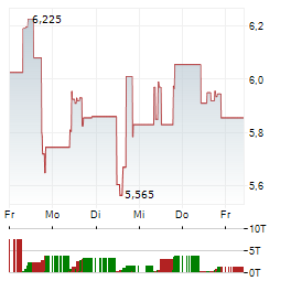 QUANTUM COMPUTING Aktie 5-Tage-Chart