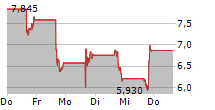 QUANTUM COMPUTING INC 5-Tage-Chart