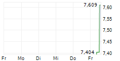 QUANTUM COMPUTING INC 5-Tage-Chart