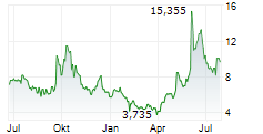 QUANTUM CORPORATION Chart 1 Jahr