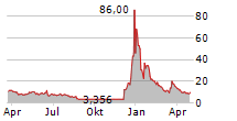 QUANTUM CORPORATION Chart 1 Jahr