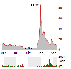 QUANTUM CORPORATION Aktie Chart 1 Jahr