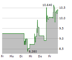 QUANTUM CORPORATION Chart 1 Jahr