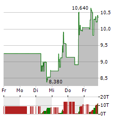 QUANTUM CORPORATION Aktie 5-Tage-Chart