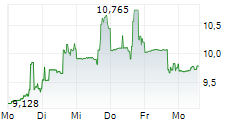 QUANTUM CORPORATION 5-Tage-Chart