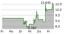 QUANTUM CORPORATION 5-Tage-Chart