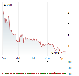 QUANTUM CYBER Aktie Chart 1 Jahr