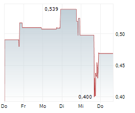 QUANTUM CYBER NV Chart 1 Jahr