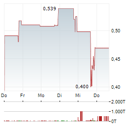 QUANTUM CYBER Aktie 5-Tage-Chart