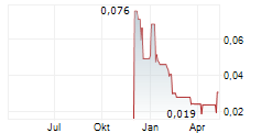 QUANTUM DATA ENERGY PLC Chart 1 Jahr QUANTUM DATA ENERGY PLC Chart 1 Jahr