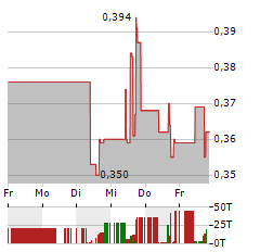 QUANTUM EMOTION Aktie 5-Tage-Chart