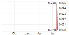 QUANTUM HELIUM LIMITED Chart 1 Jahr