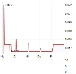 QUANTUM HELIUM Aktie 5-Tage-Chart
