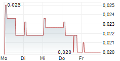 QUANTUM HELIUM LIMITED 5-Tage-Chart
