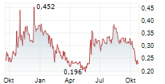 QUANTUM SECURE ENCRYPTION CORP Chart 1 Jahr