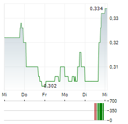 QUANTUM SECURE ENCRYPTION Aktie 5-Tage-Chart