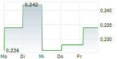 QUANTUM SECURE ENCRYPTION CORP 5-Tage-Chart