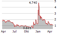 QUANTUM-SI INC Chart 1 Jahr