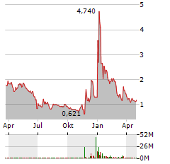 QUANTUM-SI Aktie Chart 1 Jahr