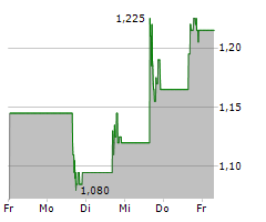 QUANTUM-SI INC Chart 1 Jahr