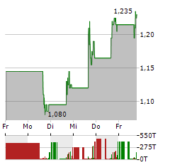 QUANTUM-SI Aktie 5-Tage-Chart