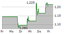 QUANTUM-SI INC 5-Tage-Chart