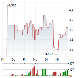 QUANTUM X LABS Aktie 5-Tage-Chart