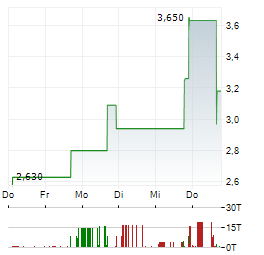 QUANTUM X LABS Aktie 5-Tage-Chart