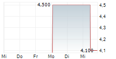 QUANTUM X LABS INC 5-Tage-Chart QUANTUM X LABS INC 5-Tage-Chart