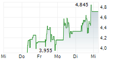 QUANTUM X LABS INC 5-Tage-Chart QUANTUM X LABS INC 5-Tage-Chart