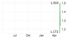 QUANTUMCORE LTD Chart 1 Jahr