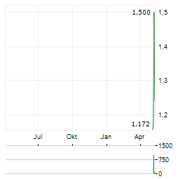 QUANTUMCORE Aktie Chart 1 Jahr
