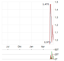 QUANTUMCORE Aktie Chart 1 Jahr