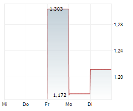 QUANTUMCORE LTD Chart 1 Jahr