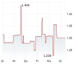 QUANTUMCORE LTD Chart 1 Jahr QUANTUMCORE LTD Chart 1 Jahr