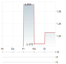 QUANTUMCORE Aktie 5-Tage-Chart