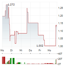 QUANTUMCORE Aktie 5-Tage-Chart