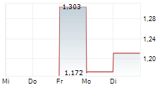 QUANTUMCORE LTD 5-Tage-Chart