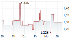 QUANTUMCORE LTD 5-Tage-Chart QUANTUMCORE LTD 5-Tage-Chart