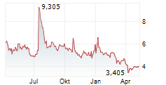 QUANTUMSCAPE CORPORATION Chart 1 Jahr