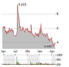 QUANTUMSCAPE CORPORATION Jahres Chart