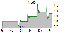 QUANTUMSCAPE CORPORATION 5-Tage-Chart